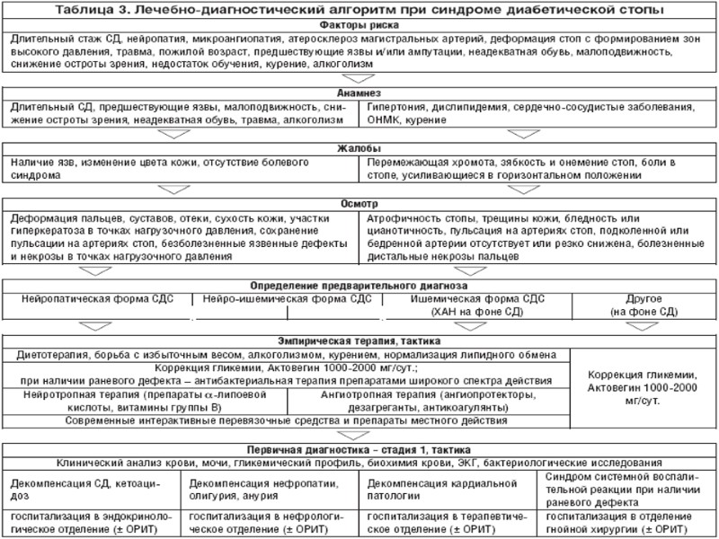 Лечебно-диагностический алгоритм